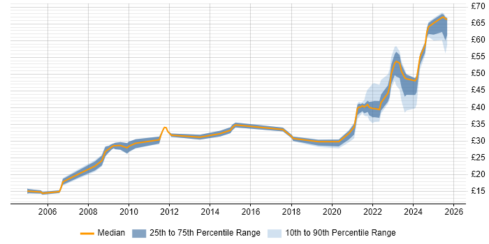 Contractor hourly rate distribution trend for jobs in Stevenage citing Manufacturing