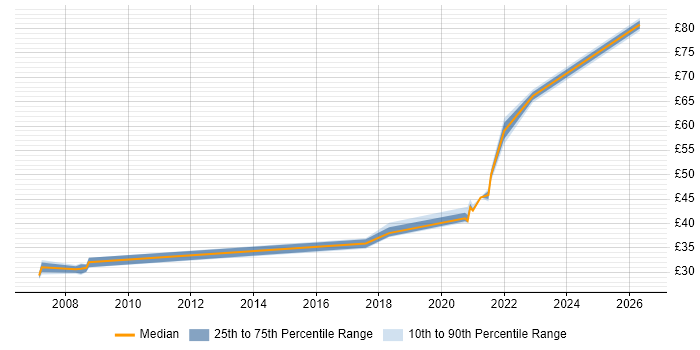 Contractor hourly rate distribution trend for jobs in Stevenage citing Mentor Graphics