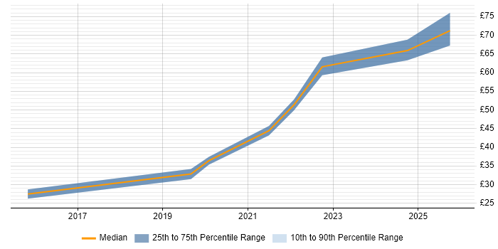 Contractor hourly rate distribution trend for jobs in Stevenage citing Mentoring