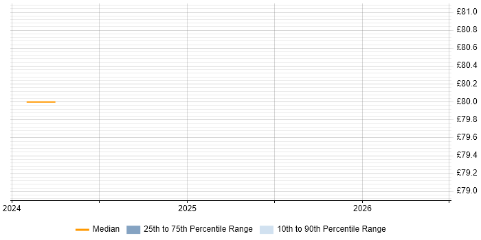 Contractor hourly rate distribution trend for jobs in Stevenage citing Micro Focus