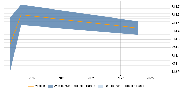 Contractor hourly rate distribution trend for jobs in Stevenage citing Microsoft 365