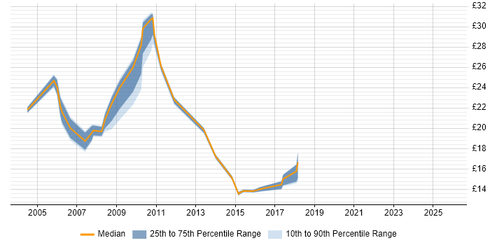 Contractor hourly rate distribution trend for jobs in Stevenage citing Microsoft Exchange