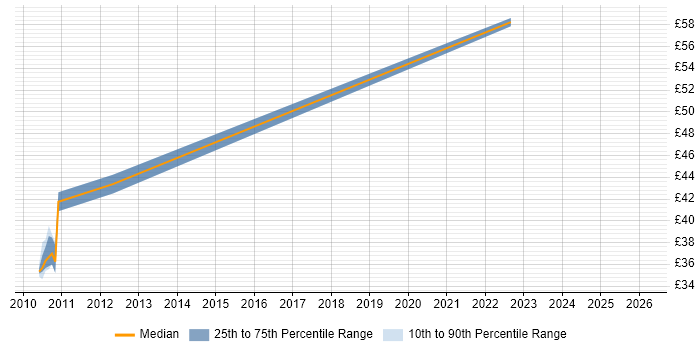 Contractor hourly rate distribution trend for jobs in Stevenage citing Middleware