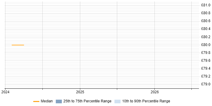 Contractor hourly rate distribution trend for Migration Engineer job vacancies in Stevenage