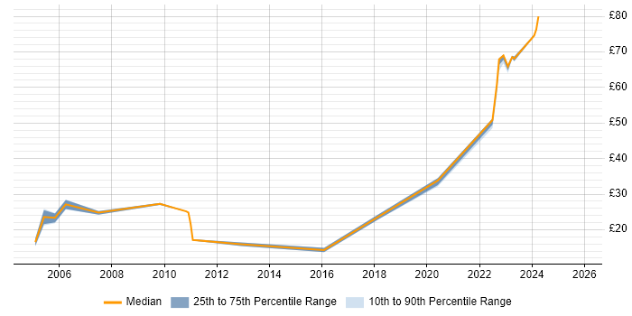 Contractor hourly rate distribution trend for jobs in Stevenage citing Migration