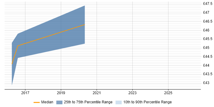 Contractor hourly rate distribution trend for jobs in Stevenage citing MISRA