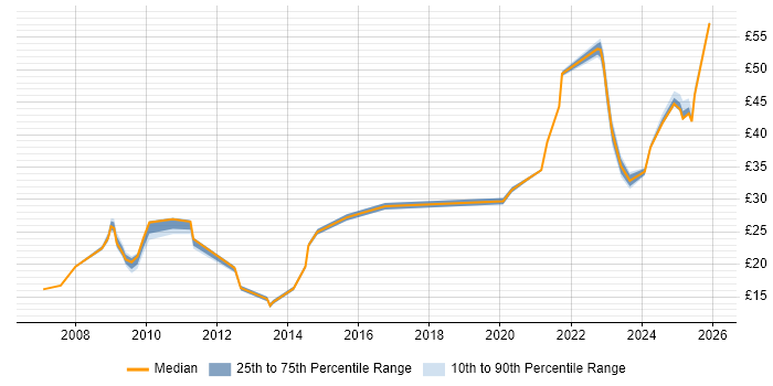 Contractor hourly rate distribution trend for jobs in Stevenage citing Microsoft Excel