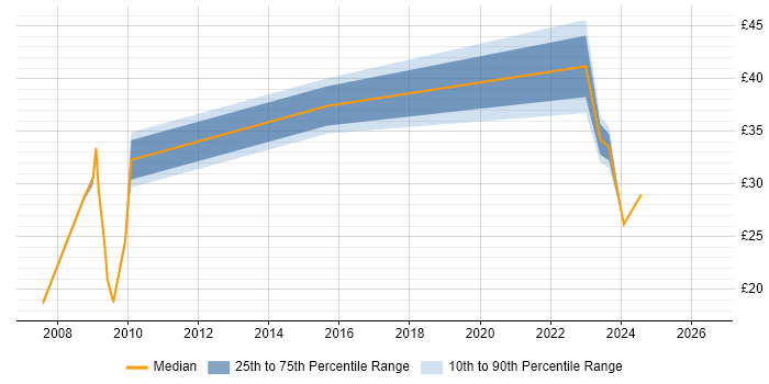 Contractor hourly rate distribution trend for jobs in Stevenage citing Microsoft PowerPoint