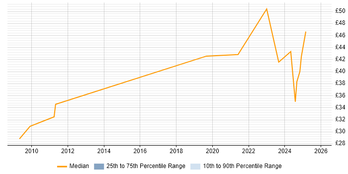Contractor hourly rate distribution trend for jobs in Stevenage citing Microsoft Project