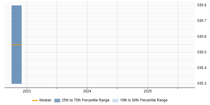 Contractor hourly rate distribution trend for jobs in Stevenage citing Nagios Contractor hourly rate distribution trend for jobs in Stevenage citing Nagios