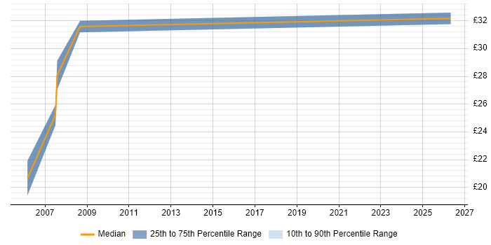 Contractor hourly rate distribution trend for jobs in Stevenage citing NCR
