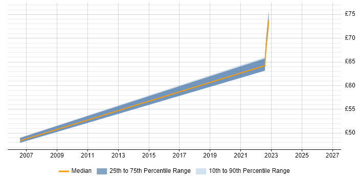 Contractor hourly rate distribution trend for jobs in Stevenage citing NetApp
