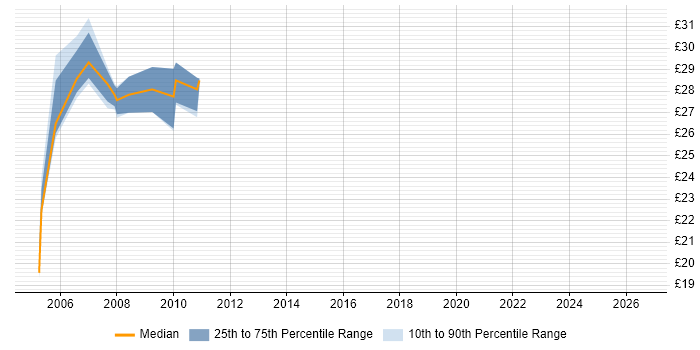 Contractor hourly rate distribution trend for jobs in Stevenage citing NetBackup