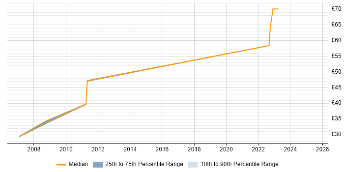 Contractor hourly rate distribution trend for jobs in Stevenage citing Network Design Contractor hourly rate distribution trend for jobs in Stevenage citing Network Design