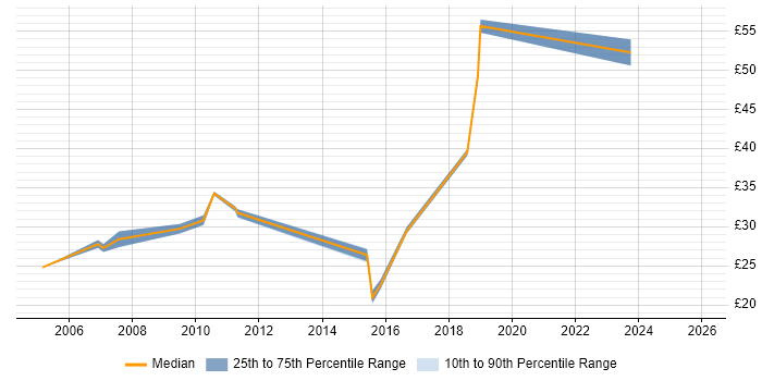 Contractor hourly rate distribution trend for Network Engineer job vacancies in Stevenage