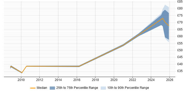 Contractor hourly rate distribution trend for jobs in Stevenage citing Network Security
