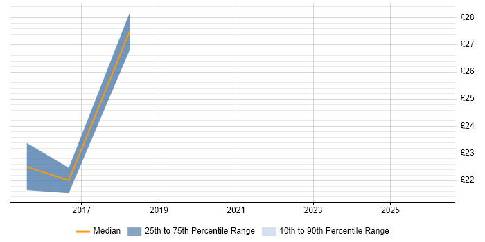 Contractor hourly rate distribution trend for Network Support job vacancies in Stevenage