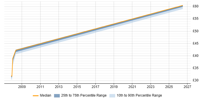 Contractor hourly rate distribution trend for jobs in Stevenage citing Numerate Degree