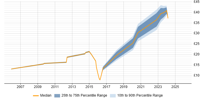 Contractor hourly rate distribution trend for jobs in Stevenage citing Organisational Skills