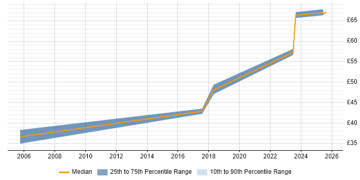 Contractor hourly rate distribution trend for jobs in Stevenage citing Performance Analysis