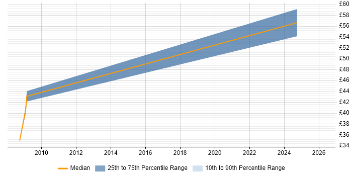 Contractor hourly rate distribution trend for Performance Engineer job vacancies in Stevenage