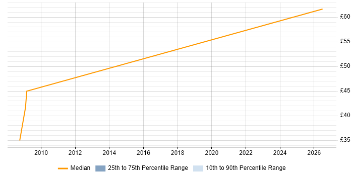 Contractor hourly rate distribution trend for jobs in Stevenage citing Performance Engineering
