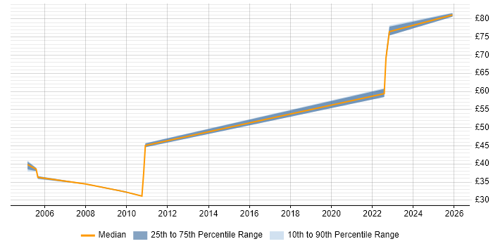 Contractor hourly rate distribution trend for jobs in Stevenage citing Perl