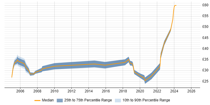 Contractor hourly rate distribution trend for jobs in Stevenage citing Pharmaceutical
