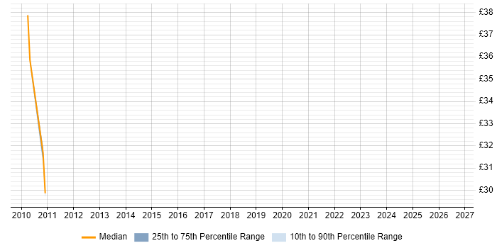 Contractor hourly rate distribution trend for jobs in Stevenage citing PKI
