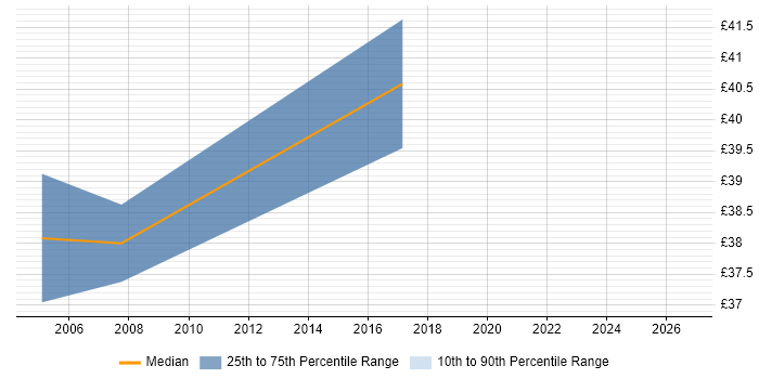 Contractor hourly rate distribution trend for jobs in Stevenage citing PL/SQL