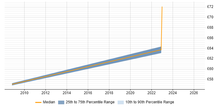 Contractor hourly rate distribution trend for jobs in Stevenage citing PMO