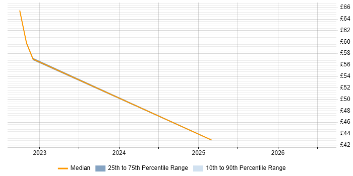 Contractor hourly rate distribution trend for jobs in Stevenage citing Power BI