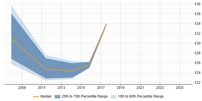 Contractor hourly rate distribution trend for jobs in Stevenage citing PRINCE2 Contractor hourly rate distribution trend for jobs in Stevenage citing PRINCE2