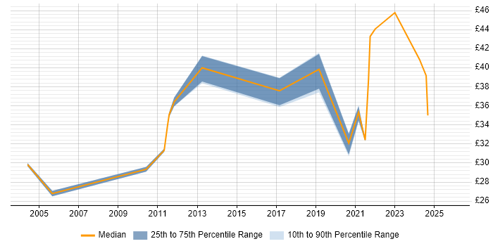 Contractor hourly rate distribution trend for jobs in Stevenage citing Process Improvement