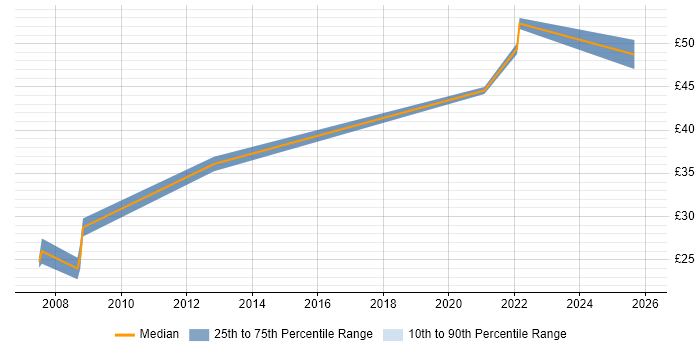 Contractor hourly rate distribution trend for Product Engineer job vacancies in Stevenage