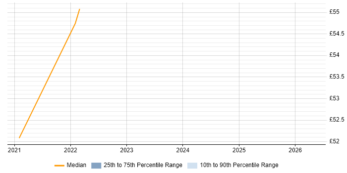 Contractor hourly rate distribution trend for jobs in Stevenage citing Product Management