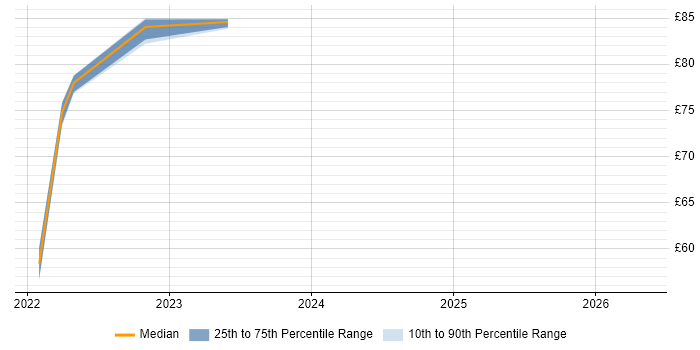 Contractor hourly rate distribution trend for jobs in Stevenage citing Product Ownership