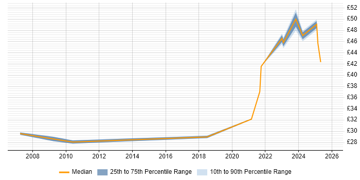 Contractor hourly rate distribution trend for Project Controller job vacancies in Stevenage