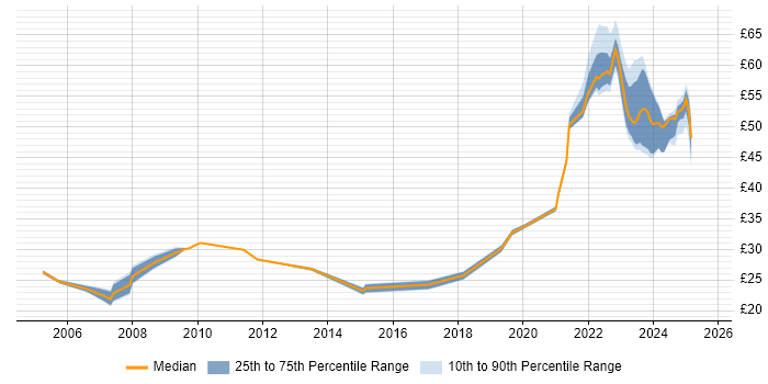 Contractor hourly rate distribution trend for jobs in Stevenage citing Project Management
