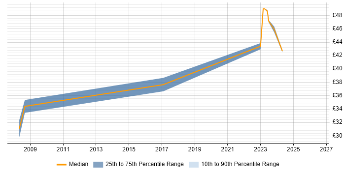 Contractor hourly rate distribution trend for Project Planner job vacancies in Stevenage