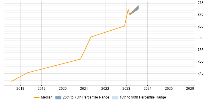 Contractor hourly rate distribution trend for jobs in Stevenage citing Prototyping