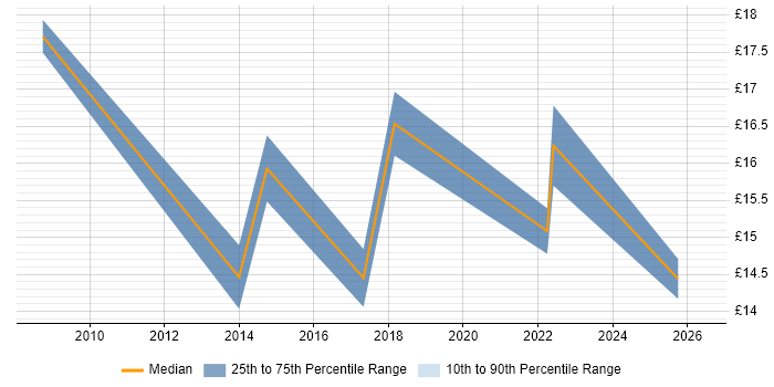 Contractor hourly rate distribution trend for jobs in Stevenage citing Public Sector