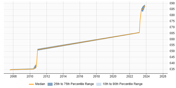 Contractor hourly rate distribution trend for jobs in Stevenage citing PVCS