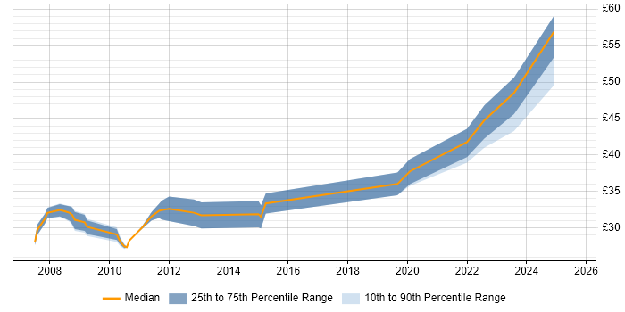 Contractor hourly rate distribution trend for jobs in Stevenage citing QA