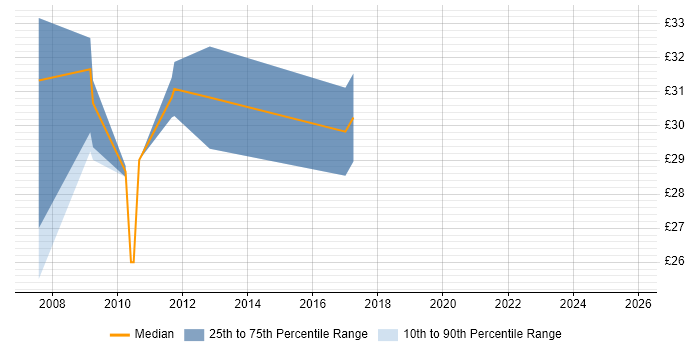 Contractor hourly rate distribution trend for jobs in Stevenage citing Quality Management