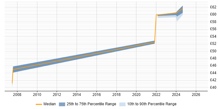 Contractor hourly rate distribution trend for Real Time Software Engineer job vacancies in Stevenage