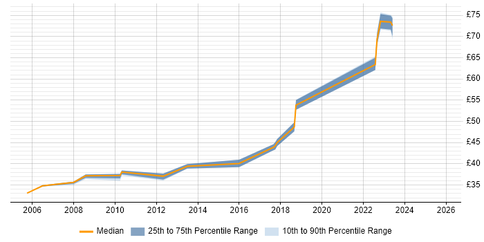 Contractor hourly rate distribution trend for jobs in Stevenage citing Red Hat Enterprise Linux