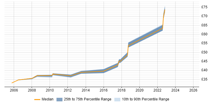 Contractor hourly rate distribution trend for jobs in Stevenage citing Red Hat