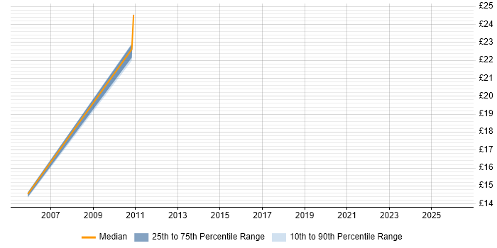 Contractor hourly rate distribution trend for jobs in Stevenage citing Release Management