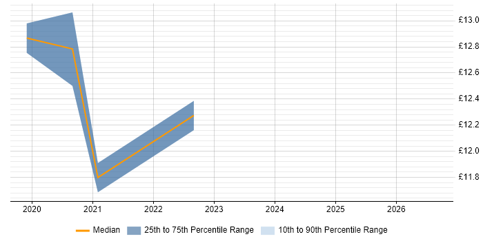 Contractor hourly rate distribution trend for jobs in Stevenage citing Remedy ITSM
